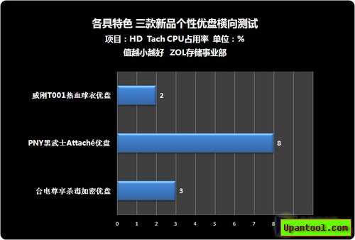 各有特色 三款新品个性U盘横向评测(6)-U盘评