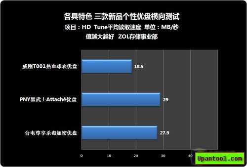 各有特色 三款新品个性U盘横向评测(6)-U盘评
