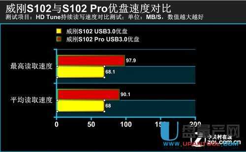usb3.0硬盘读写速度_建议速度 最高速度 最低速度_usb3.0 root hub
