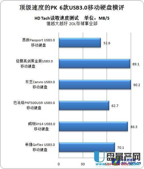 建议速度 最高速度 最低速度_usb3.0 root hub_usb3.0硬盘读写速度