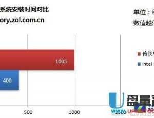 Intel 520 SSD固态硬盘评测