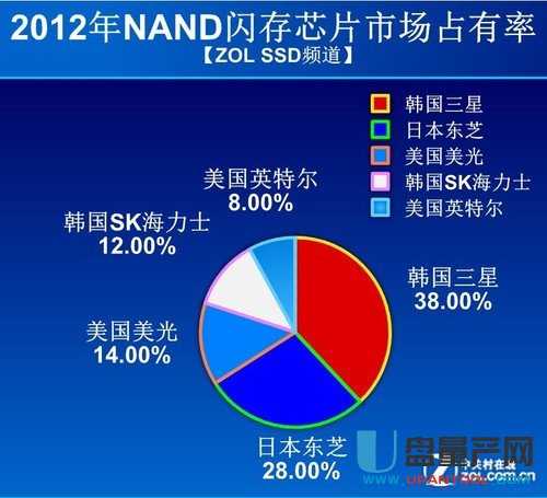 闪存工艺19/20/21nm制程哪个最好
