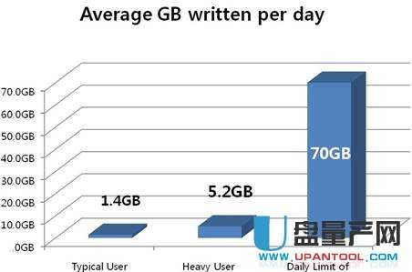 SSD固态硬盘寿命究竟有多长呢?