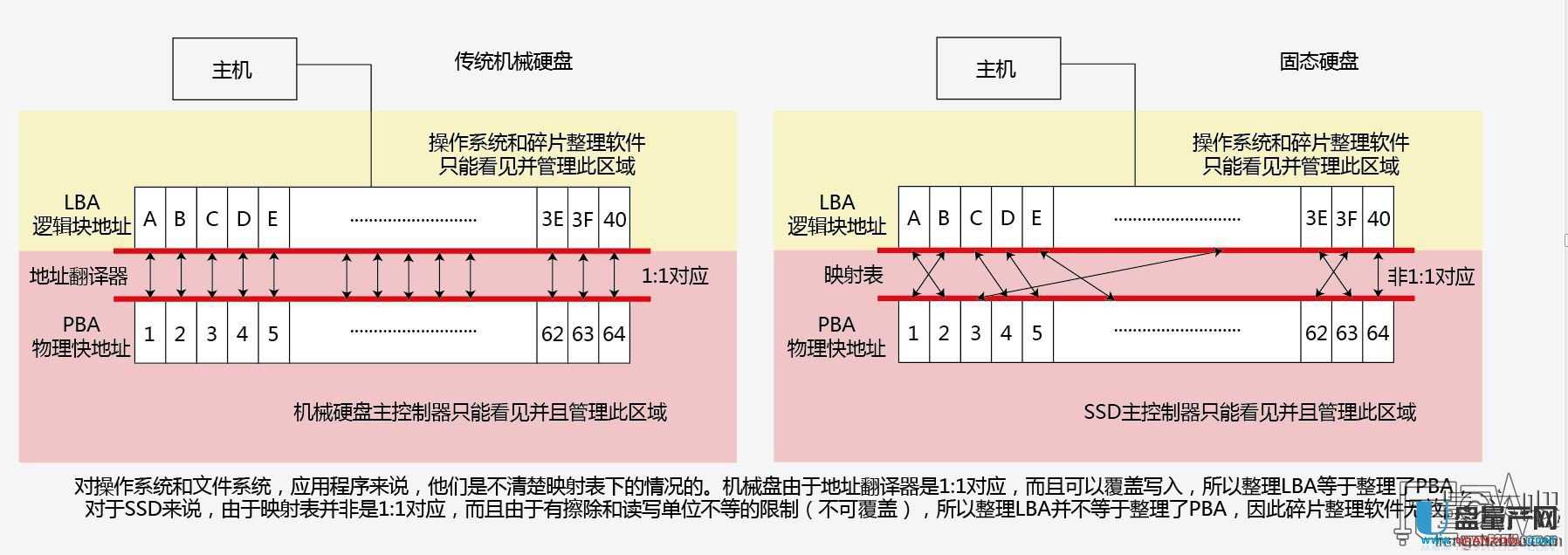 固态硬盘SSD要不要碎片整理?磁盘碎片是怎么