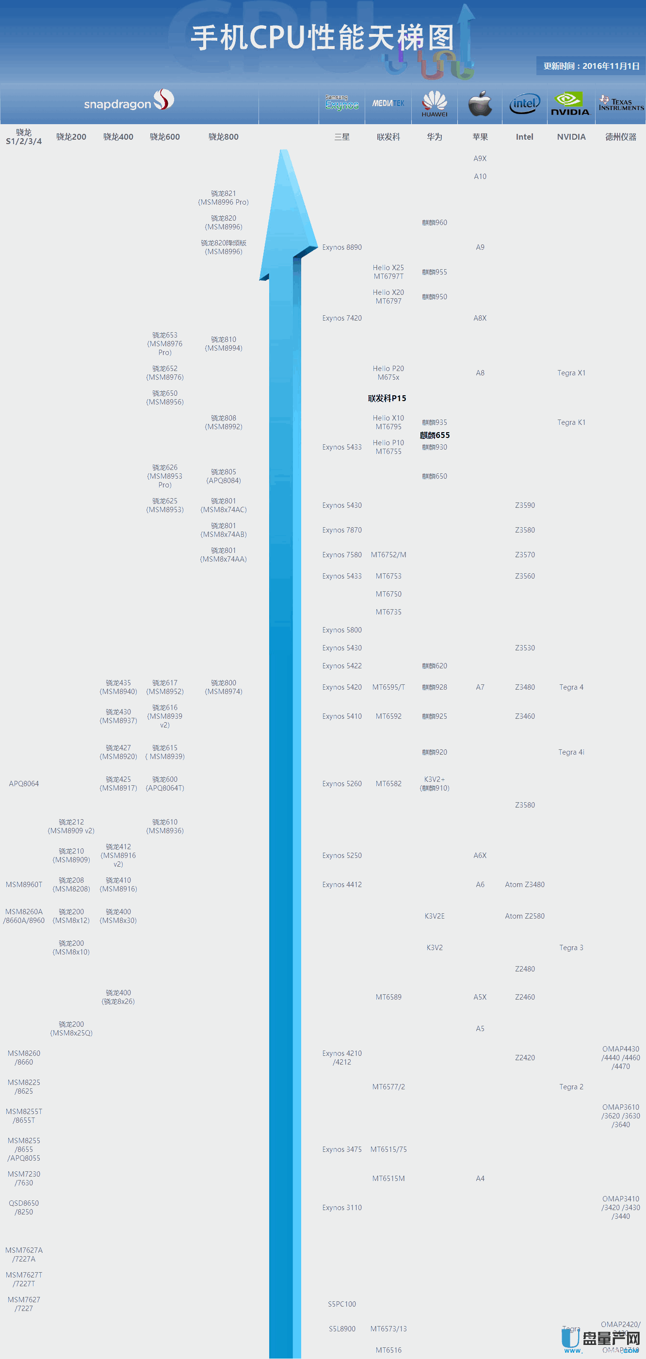 2016手机cpu天梯图-手机知识-U盘量产网