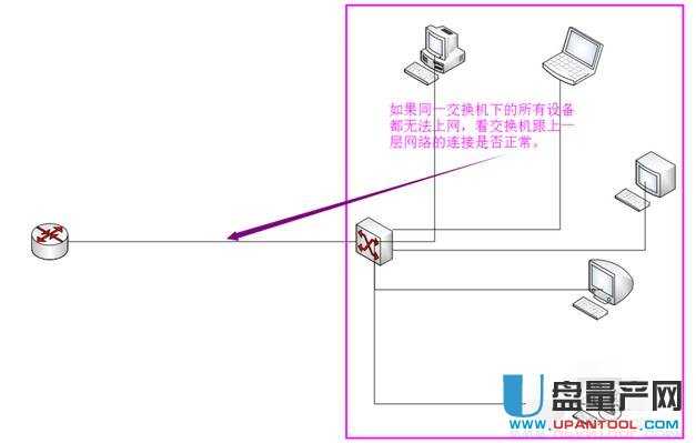 路由器没网了怎么办